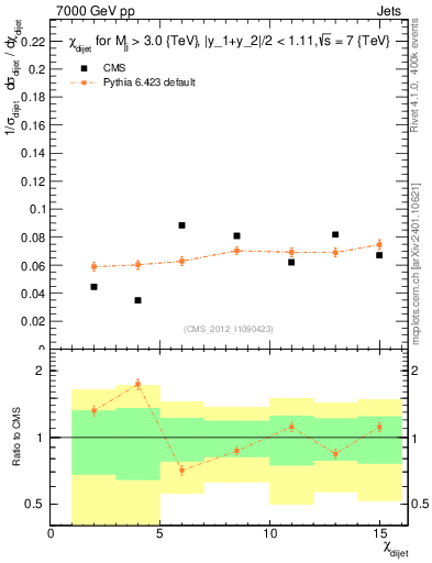 Plot of jj.chi in 7000 GeV pp collisions