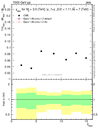 Plot of jj.chi in 7000 GeV pp collisions