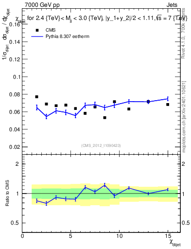 Plot of jj.chi in 7000 GeV pp collisions