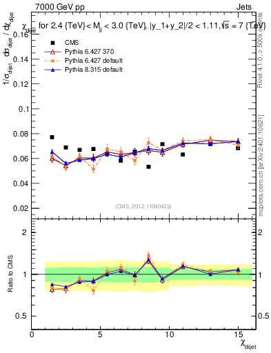 Plot of jj.chi in 7000 GeV pp collisions