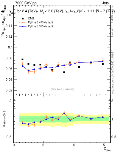 Plot of jj.chi in 7000 GeV pp collisions