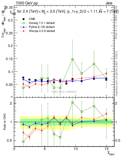 Plot of jj.chi in 7000 GeV pp collisions