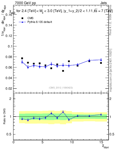Plot of jj.chi in 7000 GeV pp collisions