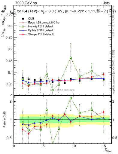 Plot of jj.chi in 7000 GeV pp collisions