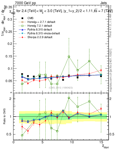 Plot of jj.chi in 7000 GeV pp collisions