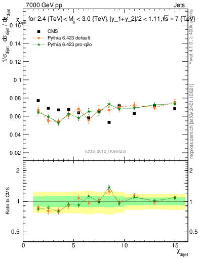Plot of jj.chi in 7000 GeV pp collisions