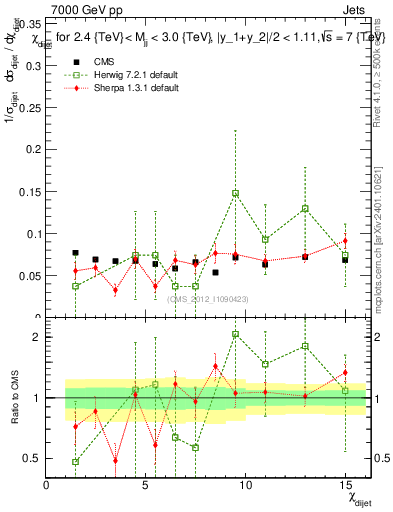 Plot of jj.chi in 7000 GeV pp collisions