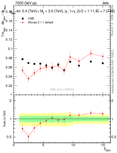 Plot of jj.chi in 7000 GeV pp collisions