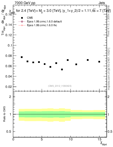 Plot of jj.chi in 7000 GeV pp collisions