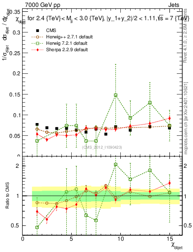 Plot of jj.chi in 7000 GeV pp collisions