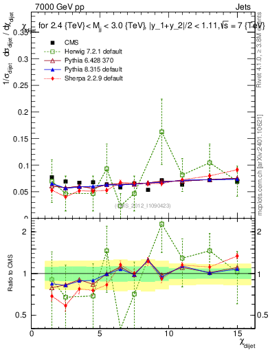 Plot of jj.chi in 7000 GeV pp collisions