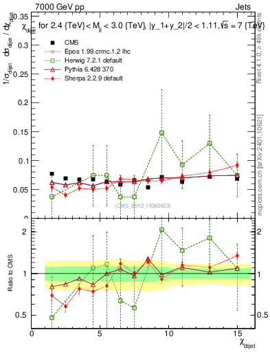 Plot of jj.chi in 7000 GeV pp collisions