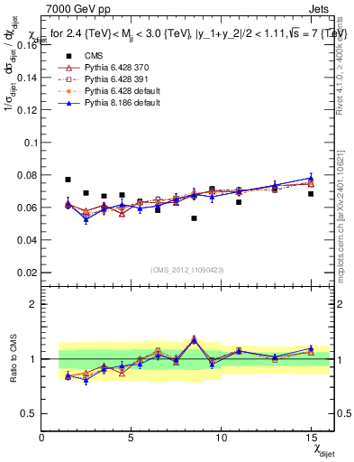 Plot of jj.chi in 7000 GeV pp collisions