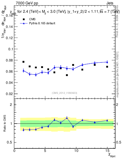 Plot of jj.chi in 7000 GeV pp collisions