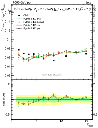 Plot of jj.chi in 7000 GeV pp collisions
