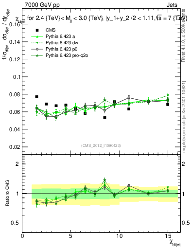 Plot of jj.chi in 7000 GeV pp collisions