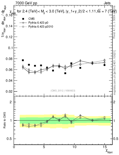 Plot of jj.chi in 7000 GeV pp collisions