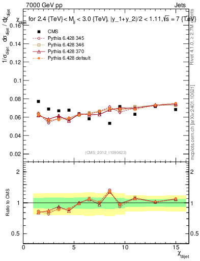 Plot of jj.chi in 7000 GeV pp collisions