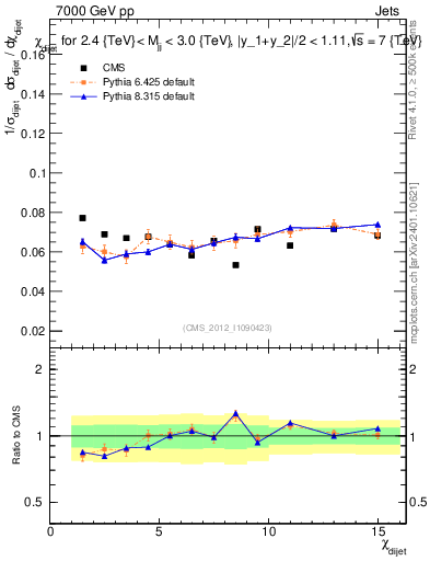 Plot of jj.chi in 7000 GeV pp collisions