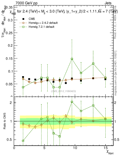 Plot of jj.chi in 7000 GeV pp collisions