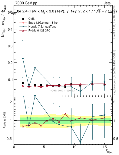 Plot of jj.chi in 7000 GeV pp collisions