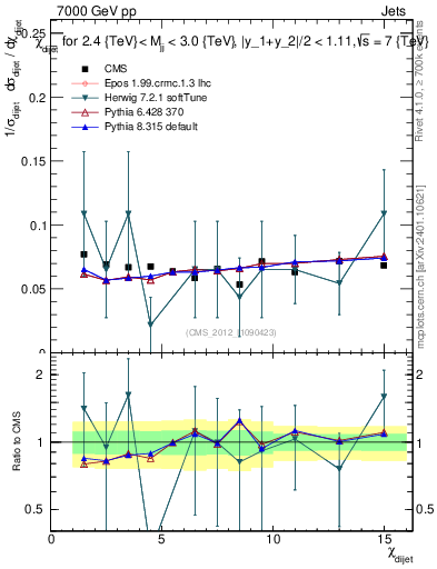 Plot of jj.chi in 7000 GeV pp collisions