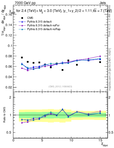 Plot of jj.chi in 7000 GeV pp collisions