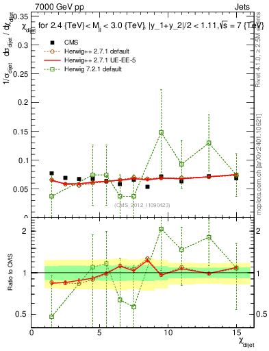 Plot of jj.chi in 7000 GeV pp collisions