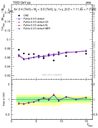 Plot of jj.chi in 7000 GeV pp collisions