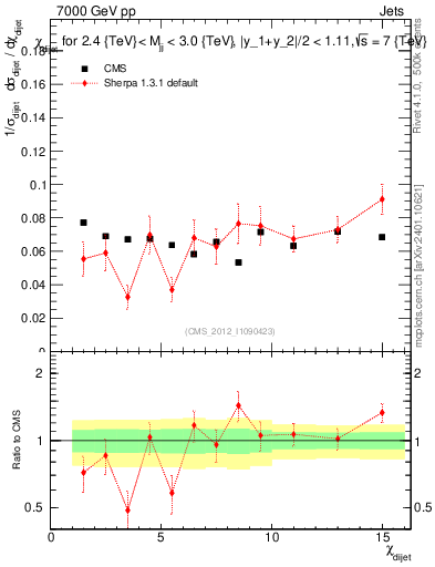 Plot of jj.chi in 7000 GeV pp collisions