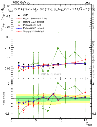 Plot of jj.chi in 7000 GeV pp collisions