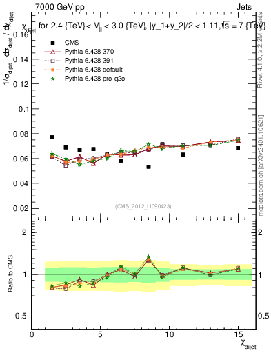 Plot of jj.chi in 7000 GeV pp collisions