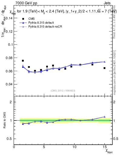 Plot of jj.chi in 7000 GeV pp collisions