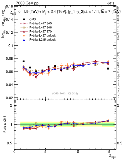 Plot of jj.chi in 7000 GeV pp collisions
