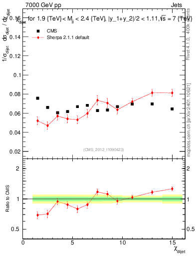 Plot of jj.chi in 7000 GeV pp collisions