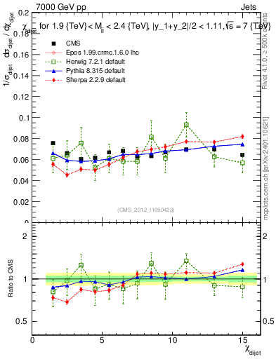 Plot of jj.chi in 7000 GeV pp collisions