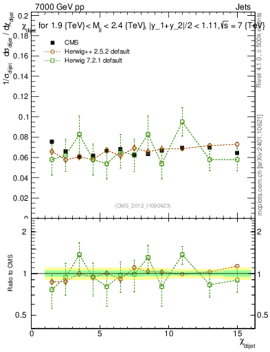 Plot of jj.chi in 7000 GeV pp collisions