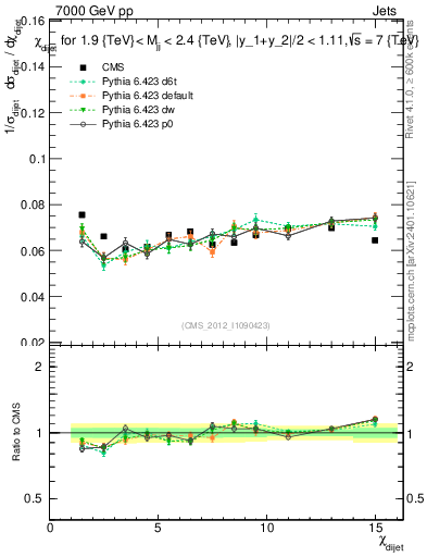 Plot of jj.chi in 7000 GeV pp collisions