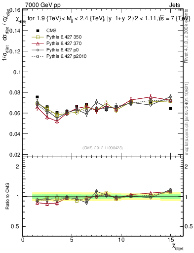 Plot of jj.chi in 7000 GeV pp collisions
