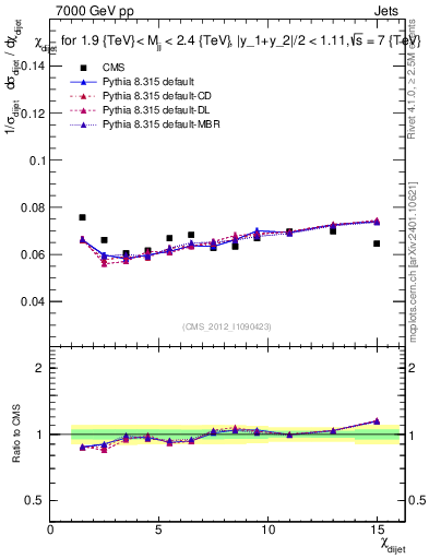 Plot of jj.chi in 7000 GeV pp collisions