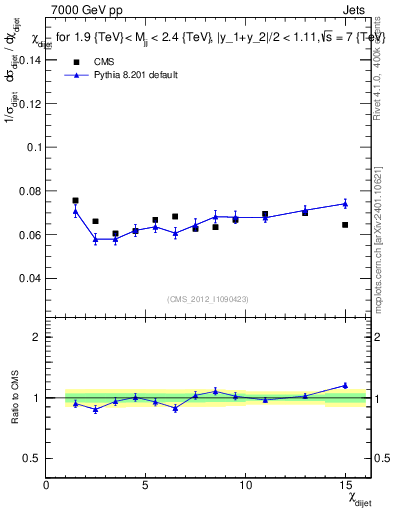 Plot of jj.chi in 7000 GeV pp collisions