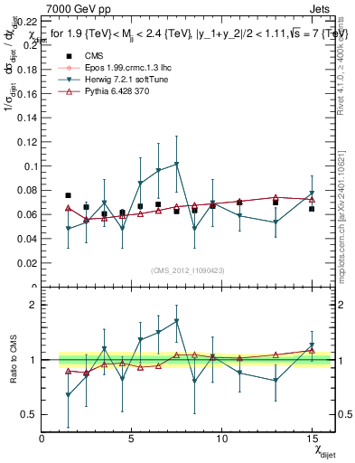 Plot of jj.chi in 7000 GeV pp collisions