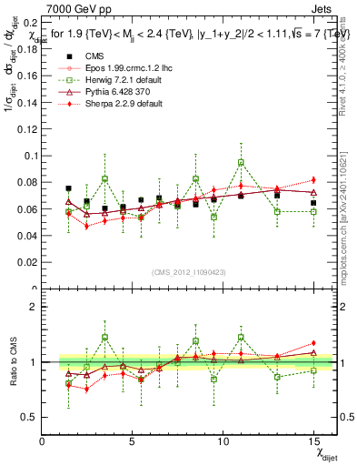 Plot of jj.chi in 7000 GeV pp collisions