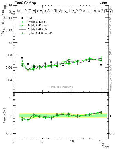 Plot of jj.chi in 7000 GeV pp collisions