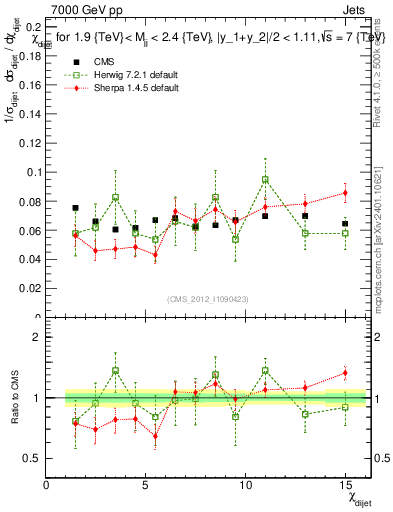 Plot of jj.chi in 7000 GeV pp collisions