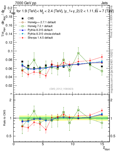 Plot of jj.chi in 7000 GeV pp collisions