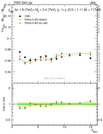 Plot of jj.chi in 7000 GeV pp collisions