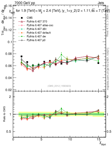 Plot of jj.chi in 7000 GeV pp collisions