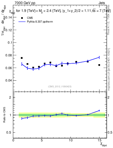 Plot of jj.chi in 7000 GeV pp collisions