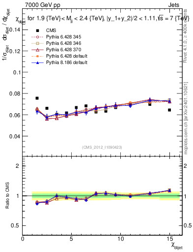 Plot of jj.chi in 7000 GeV pp collisions